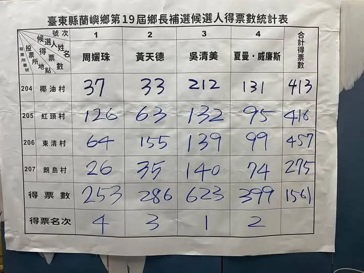 蘭嶼鄉長補選各候選人得票數。翻攝畫面