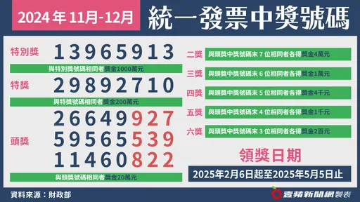 幸運兒是你嗎?統一發票113年11-12月 只花35元買飲品就中千萬