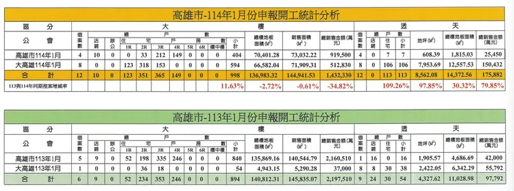 高雄市1月建商申報開工統計