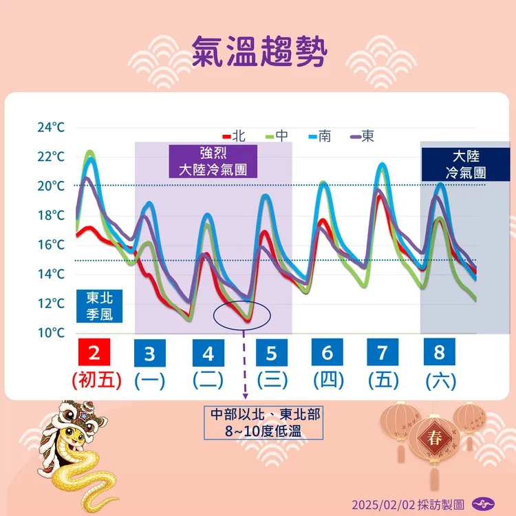 未來溫度趨勢。氣象署提供