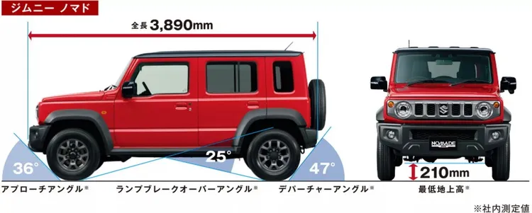 相較於標準三門版Jimny Sierra，Jimny Nomade的車長達3,890mm，比Sierra長了340mm。原廠照片