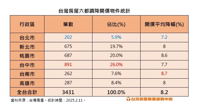 台灣房屋六都調降開價物件統計。台灣房屋提供