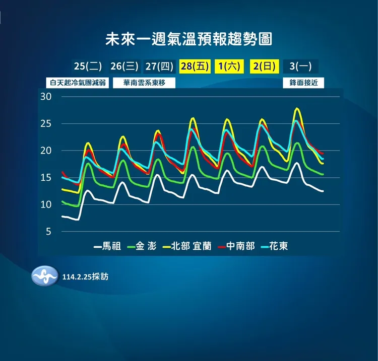 一週溫度趨勢。氣象署提供