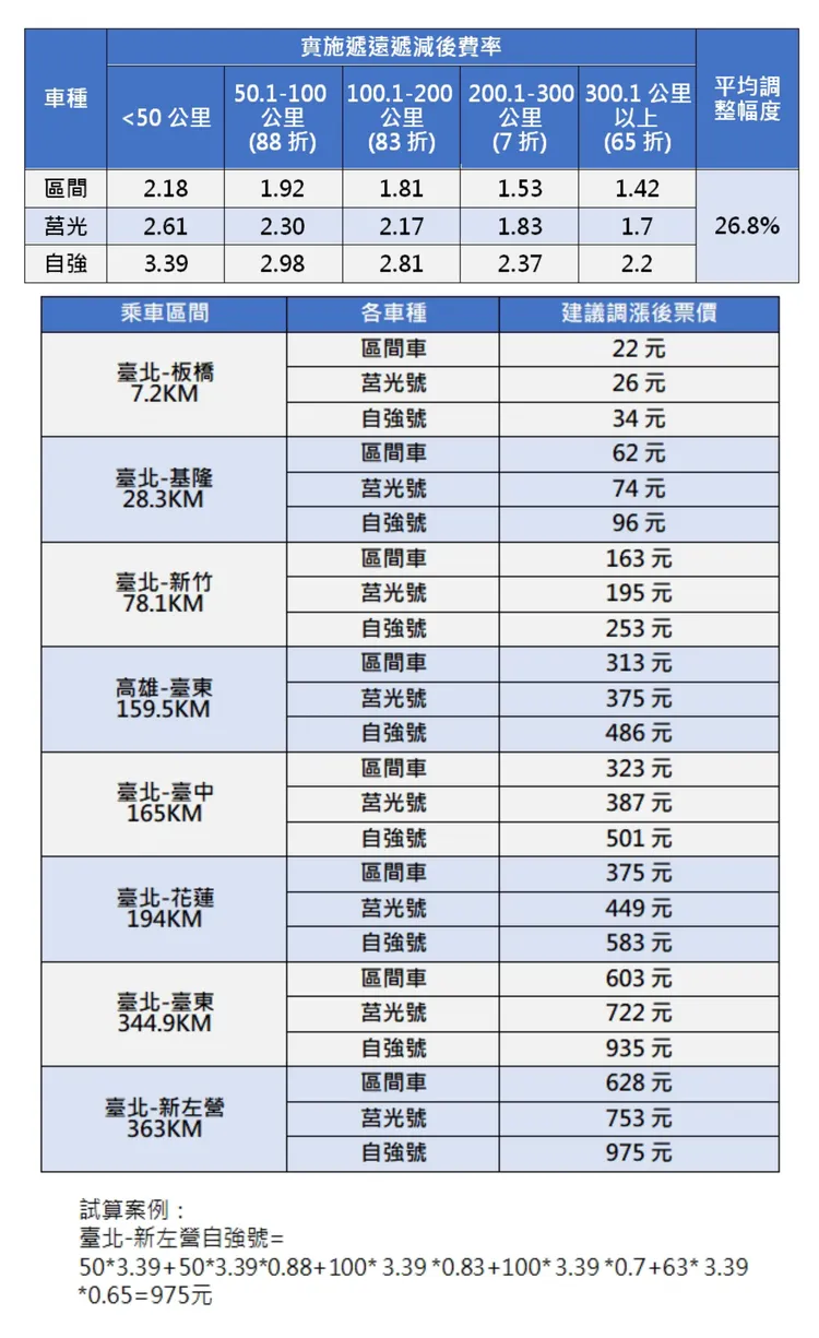 建議漲價後各車種票價一覽表。台鐵提供