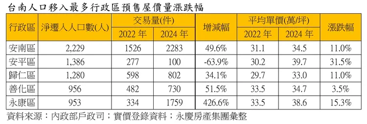 台南人口紅利區