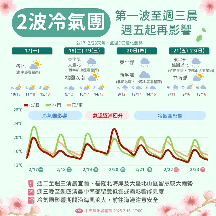 天氣提醒。氣象署提供
