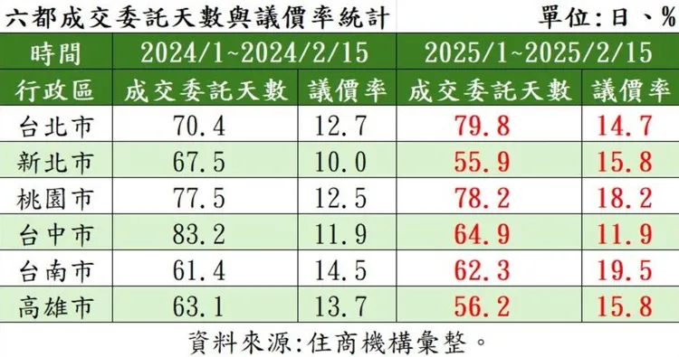 各都會區議價率