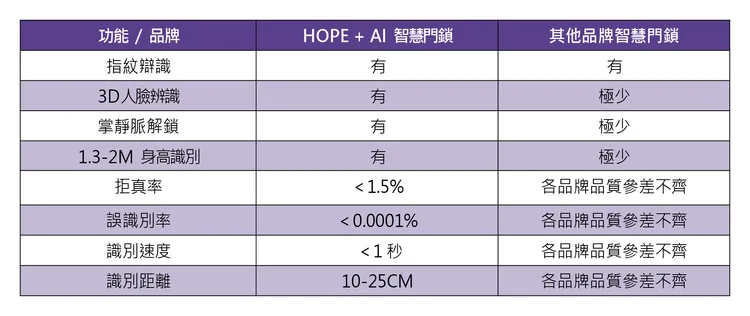 HOPE+ AI智慧門鎖與其他品牌智慧門鎖比較表