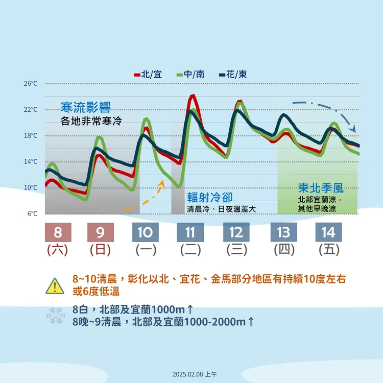 持續至10日清晨間受寒流影響，全台14縣市都有10度左右或以下氣溫的發生機率。氣象署提供