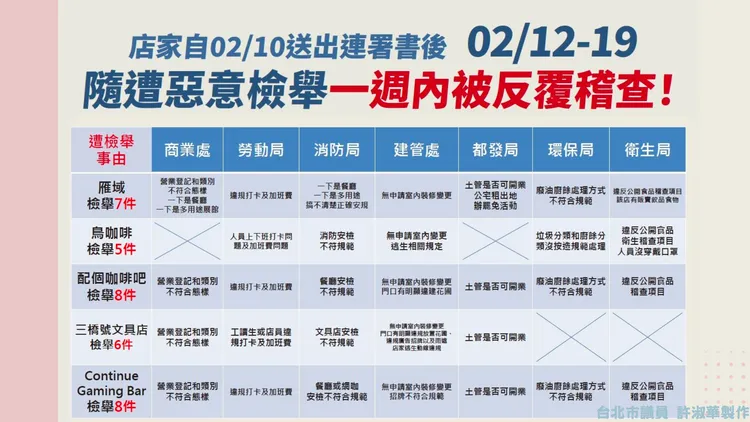 近日罷免連署店家頻遭惡意檢舉稽查。許淑華議員辦公室提供