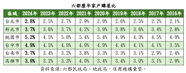六都家戶購屋比