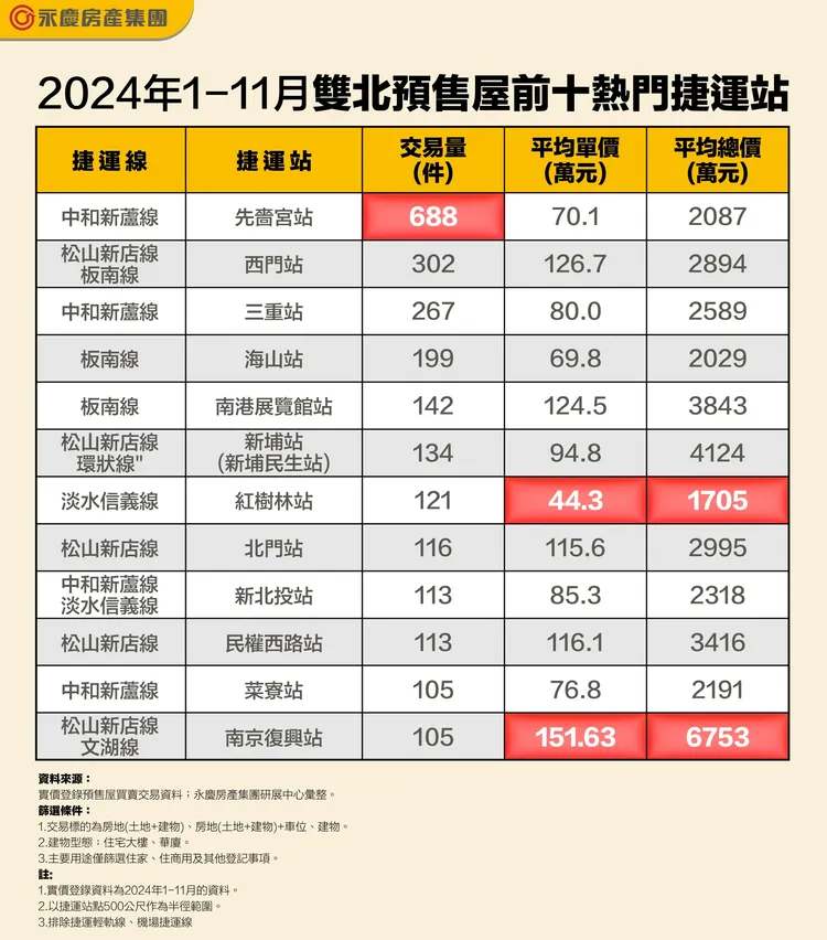 2024年1-11月雙北預售屋前十熱門捷運站