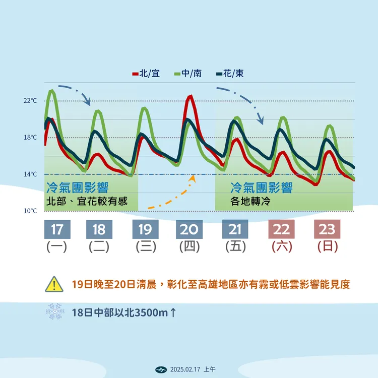一週溫度趨勢。氣象署提供