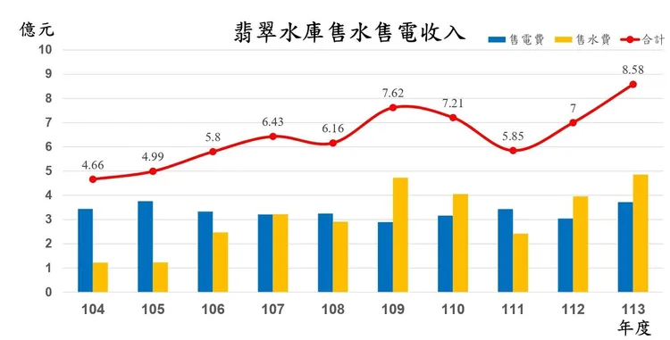 翡翠水庫連兩年供水發電收入，年成長率均超過20%以上。台北翡翠水庫管理局提供