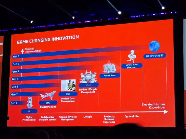 「3D UNIV+RSES」強調生成式AI（Generative AI）與AI訓練環境有更深度的結合。趙筱文攝