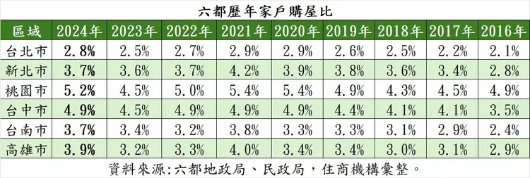 六都歷年家戶購屋比。住商機構提供