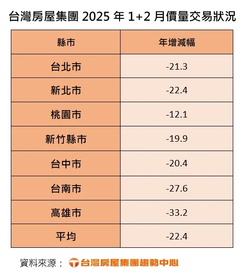 台灣房屋集團1+2月價量