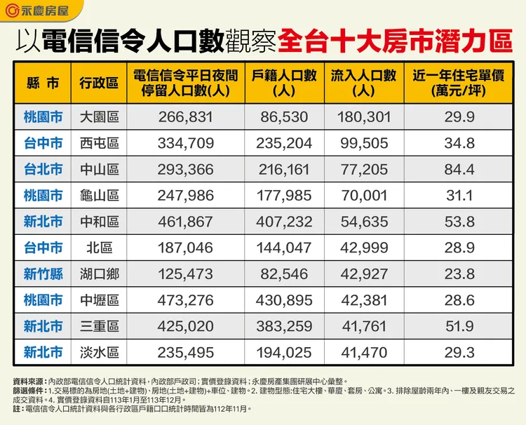 以電信信令人口數觀察全台十大房市潛力區