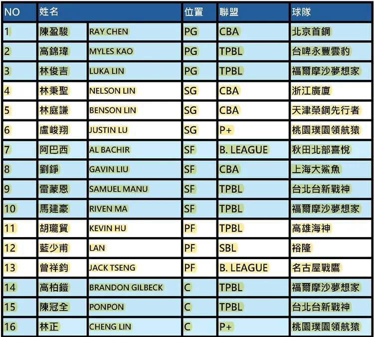 中華隊名單。中華籃協