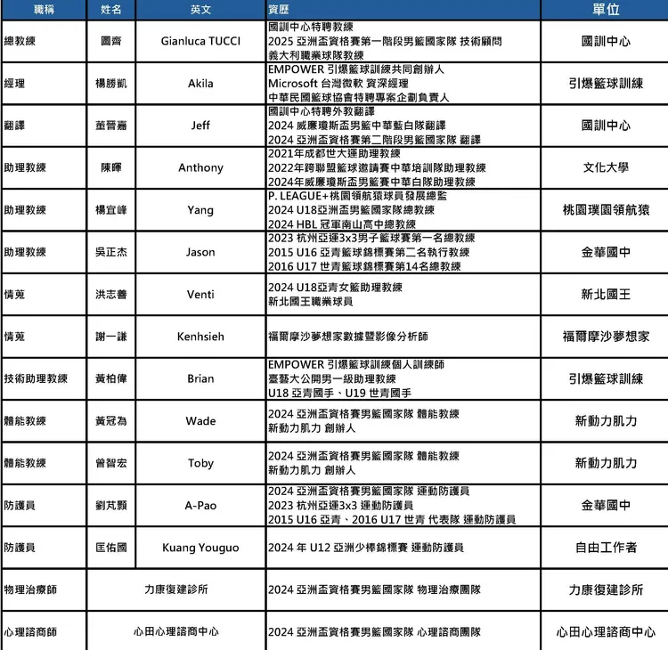 中華隊教練團。中華籃協