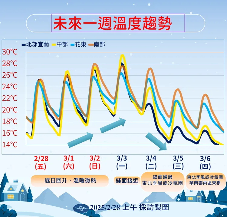 未來一週溫度趨勢。中央氣象署提供