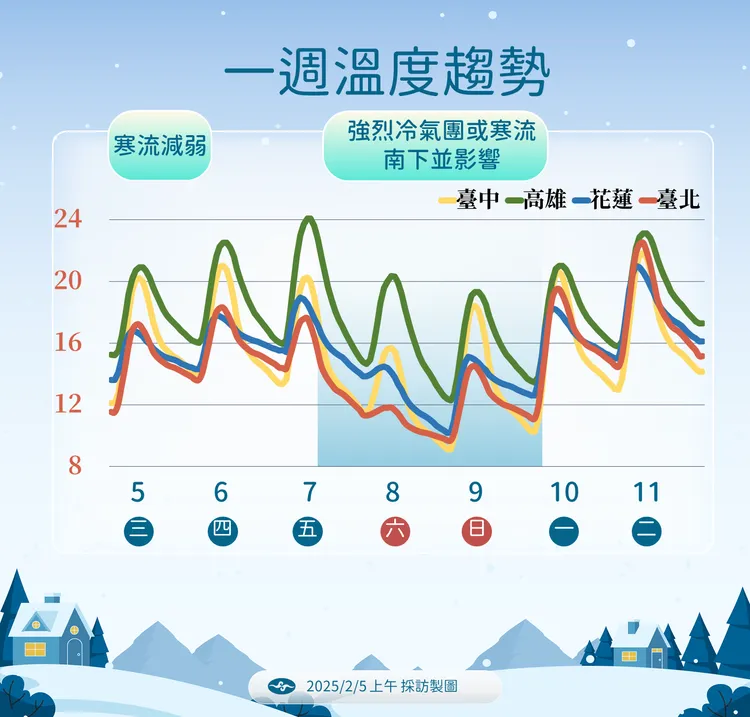 未來溫度趨勢。氣象署提供
