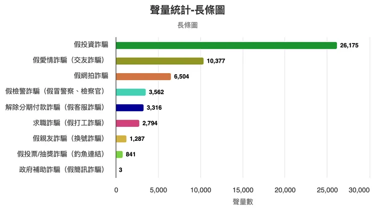 假愛情詐騙自今年1月1日統計55天以來，總聲量數來到10377則。