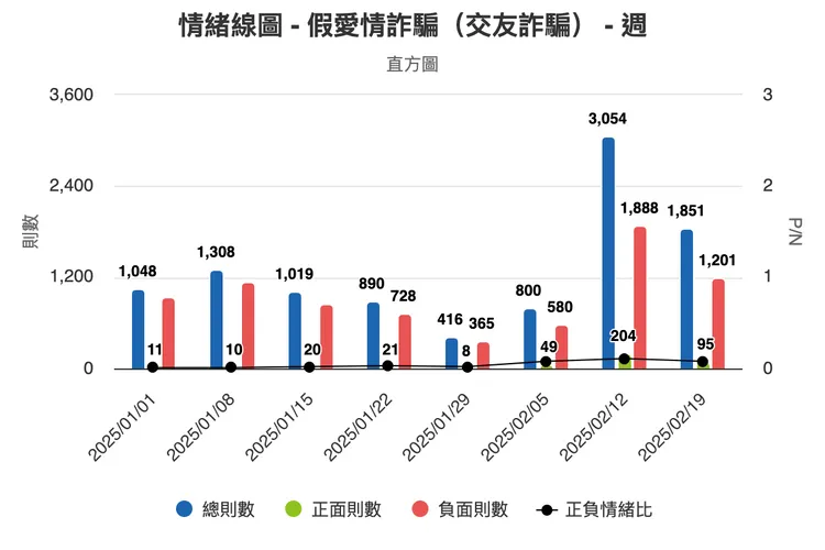 「假感情(交友)詐騙」，總聲量數破1萬則；1月平均每周約千則，但在2/12該周暴增至3054則。