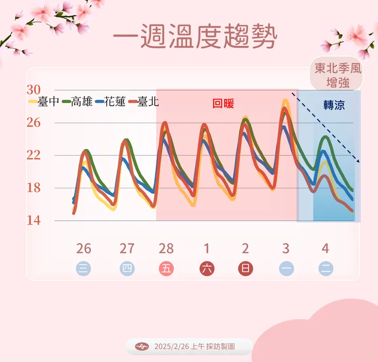 一週溫度趨勢。氣象署提供