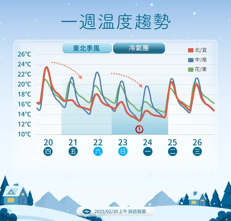 一週溫度趨勢。氣象署提供