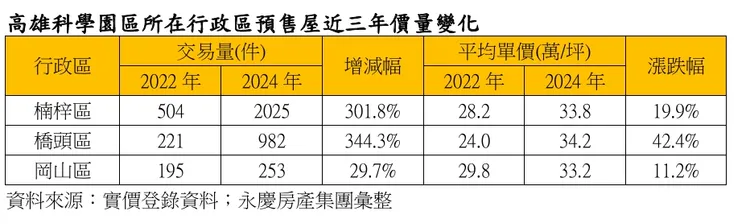 高雄科學園區周邊行政區價量