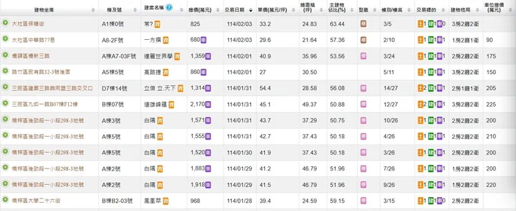 實登揭露僅到3號，有一周沒有任何交易內容