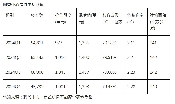 近年聯徵中心房貸申請狀況