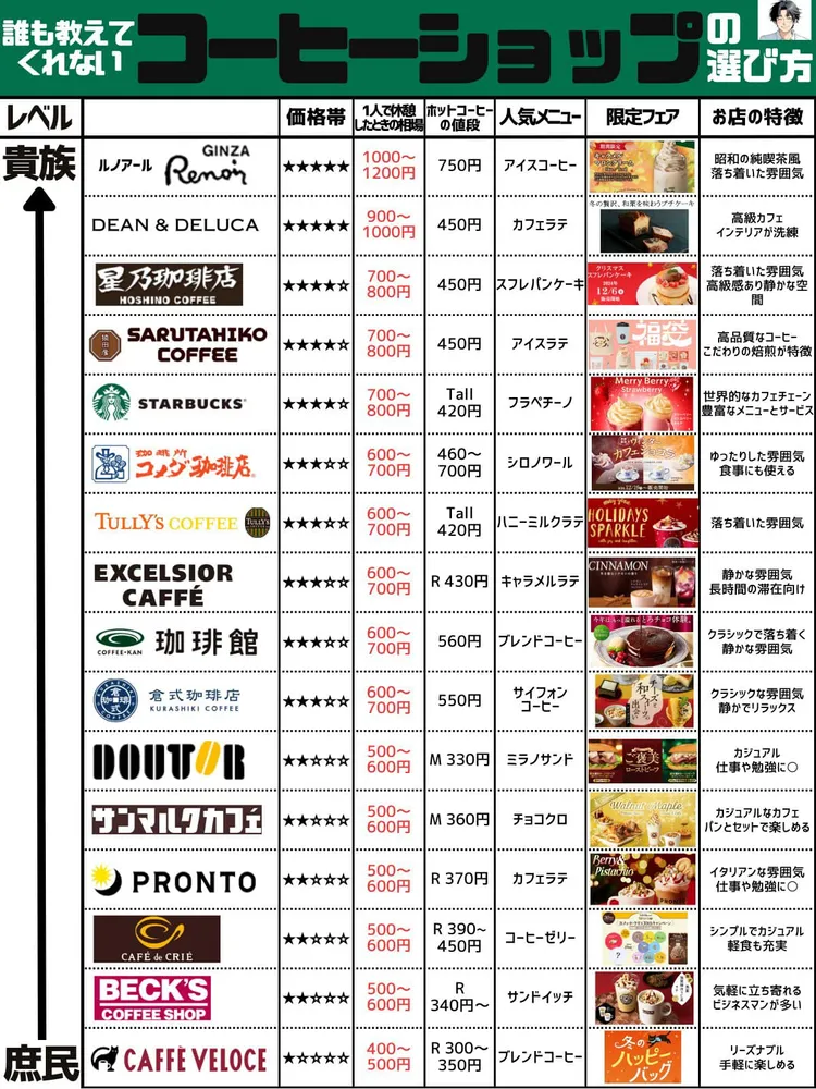 日本連鎖咖啡廳價格等級。翻攝自X_yosen777