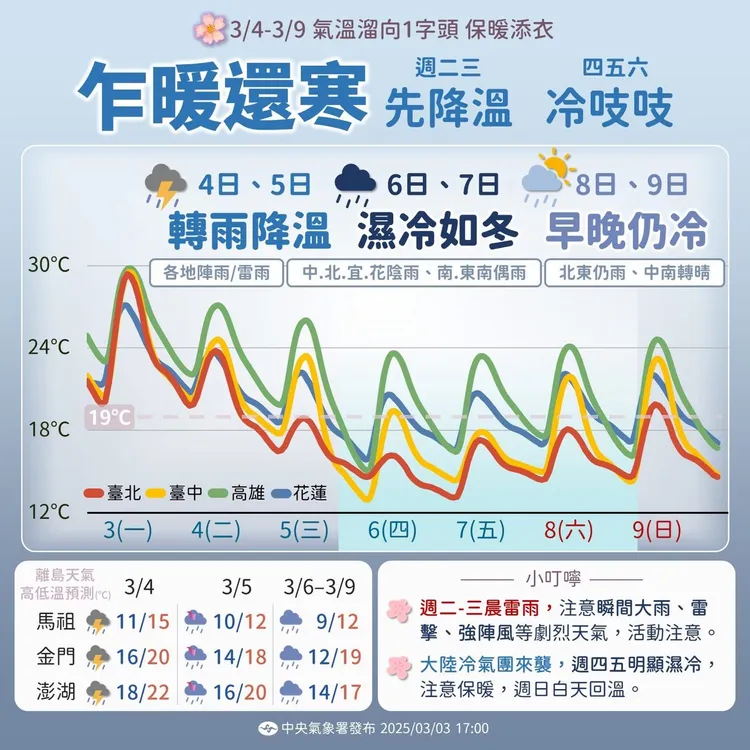 本週（3月4日至9日）天氣提醒。中央氣象署提供