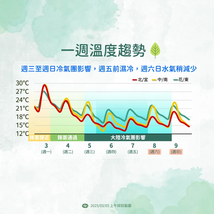 一週溫度趨勢。中央氣象署提供