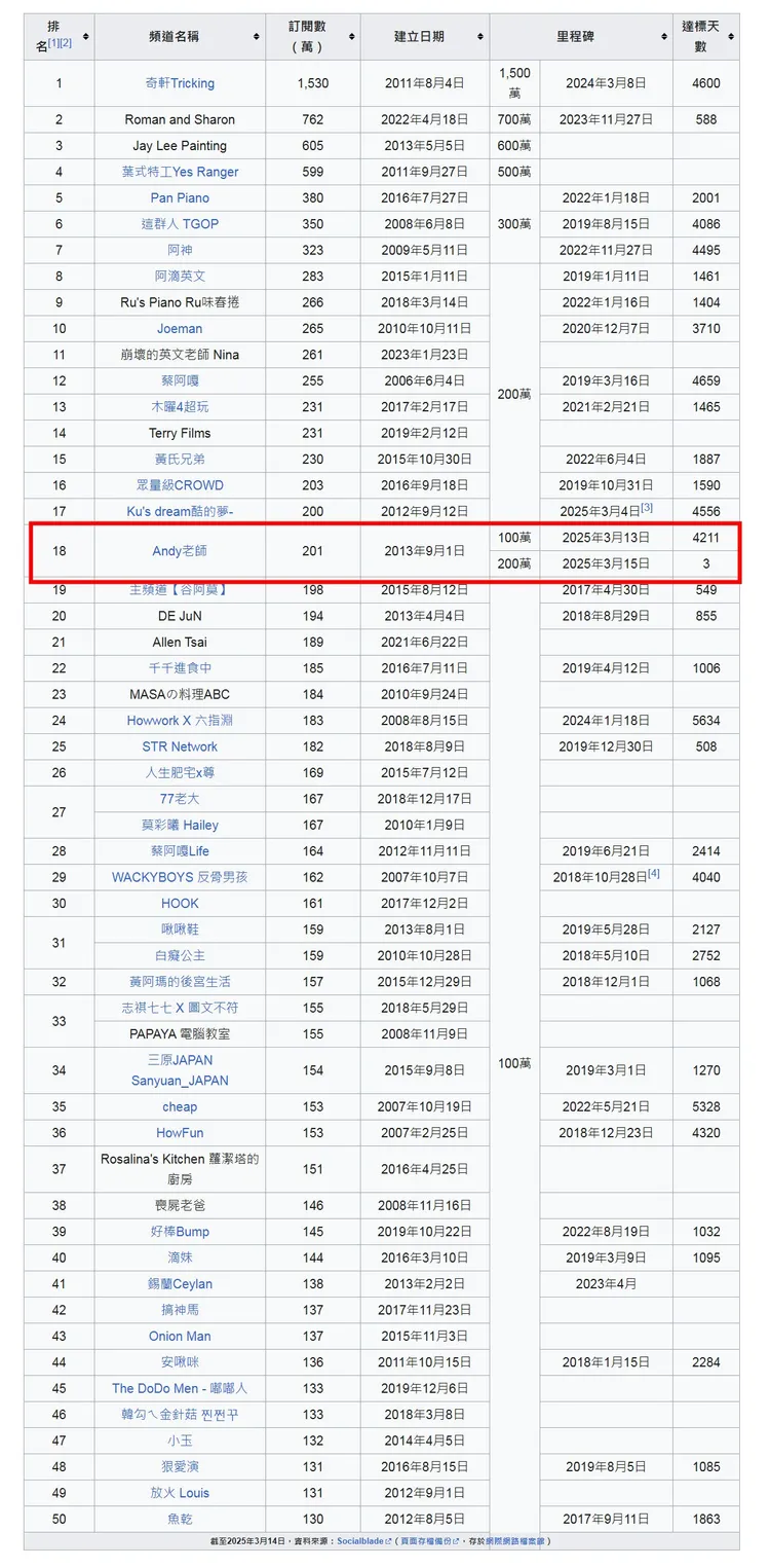 YouTube頻道短短3天破200萬訂閱，創下台灣史上最速紀錄。翻攝《維基百科》
