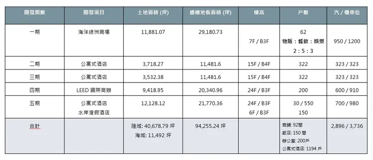 安平星鑽開發案分5期進行開發。泰嘉開發提供