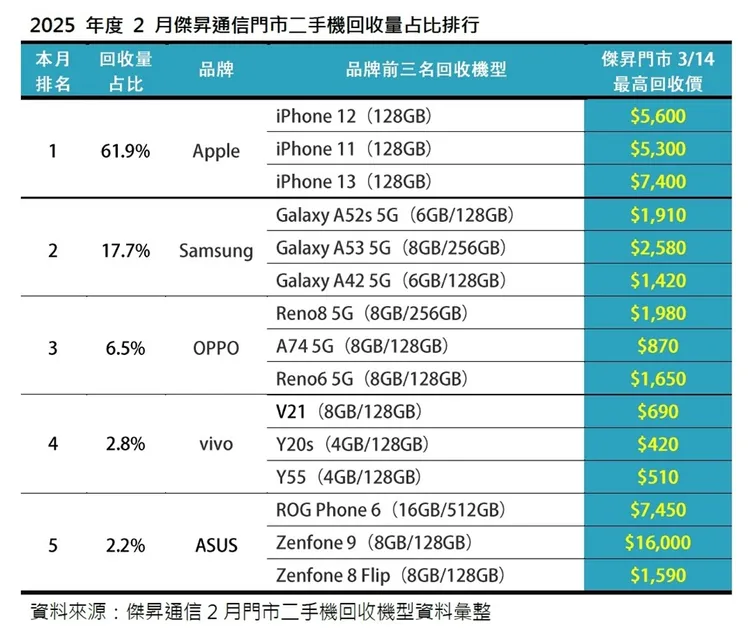 2025年度2月傑昇通信公布二手機回收量占比排行。傑昇通信提供
