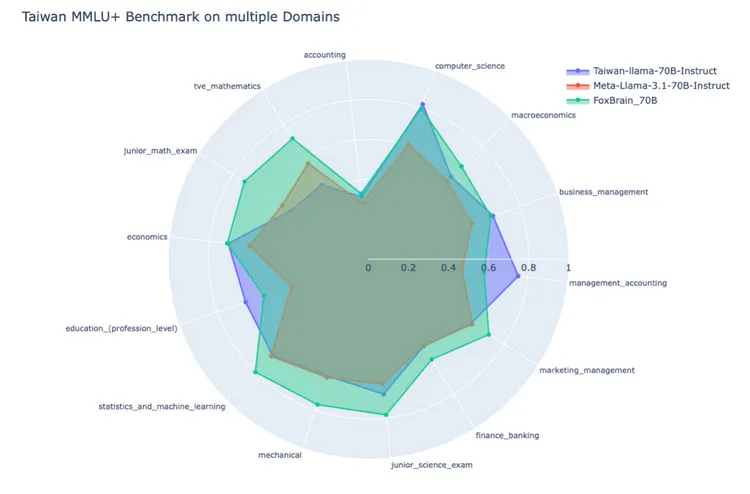 FoxBrain 模型（對比Meta Llama 3.1 70B 與 Llama-3-Taiwan-70B） 在 TMMLU+ 上面幾個重要領域的得分。鴻海提供