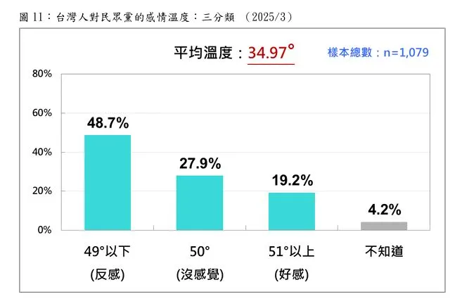 19.2%對民眾黨的感情溫度是51度以上，基本上熱；48.7%的感覺在49度以下，基本上冷；27.9%正好50度，沒有感覺。取自台灣民意基金會