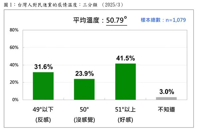 41.5%對民進黨的感情溫度是51度以上；31.6%的感覺在49度以下；23.9%正好50度。取自台灣民意基金會
