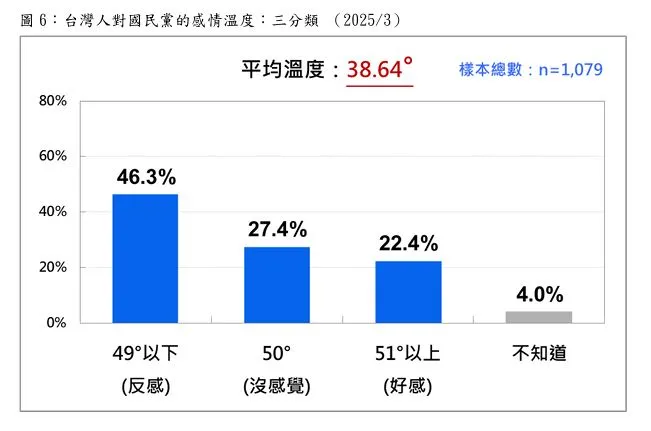 22.4%對國民黨的感情溫度是51度以上，基本上熱；46.3%的感覺在49度以下，基本上冷；27.4%正好50度，沒有感覺。取自台灣民意基金會