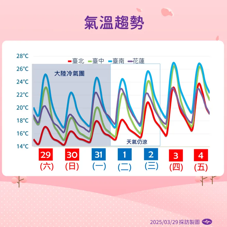 一週氣溫趨勢。氣象署提供