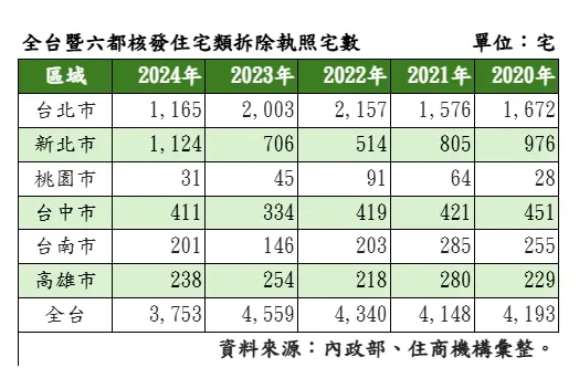 六都拆除宅數統計