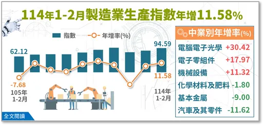 AI帶動供應鏈訂單增長 2月工業生產指數創歷年同期新高