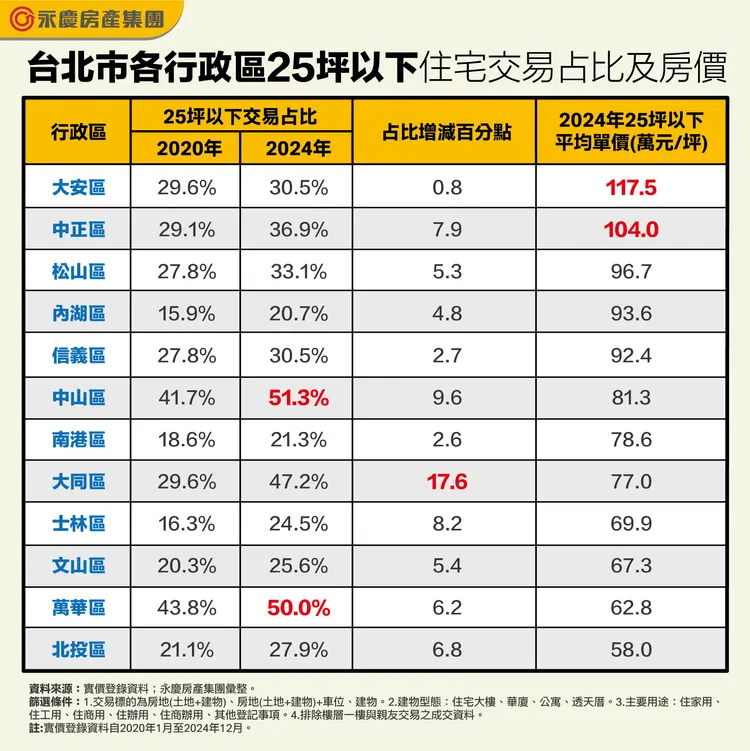 台北市各行政區25坪以下住宅交易占比及房價