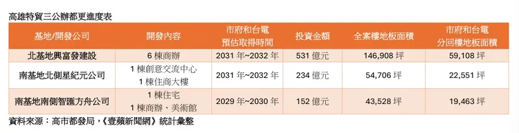 高雄特貿三規劃內容
