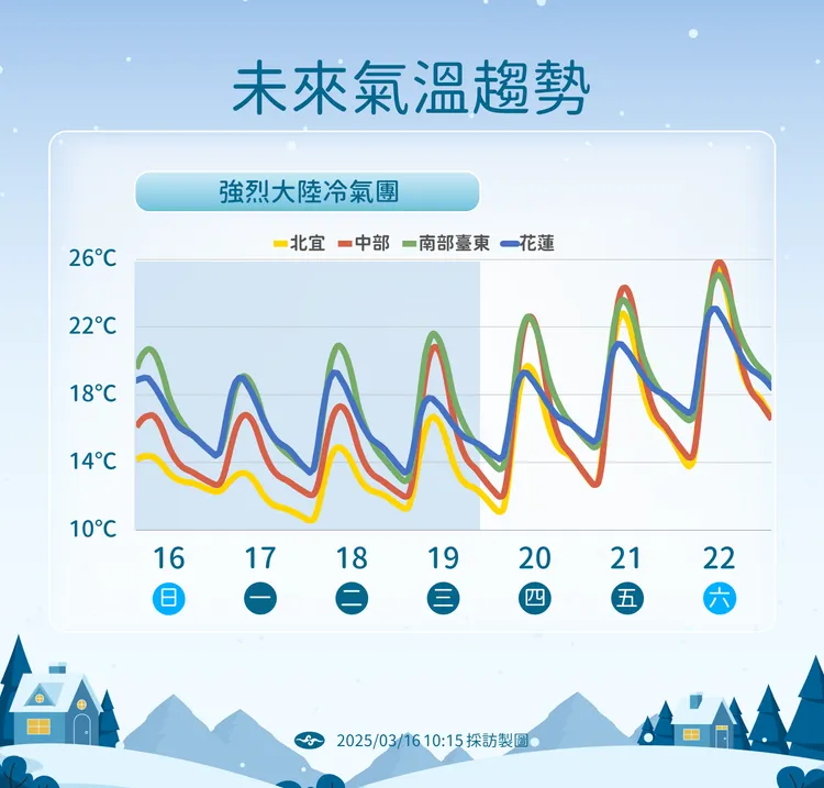 一週溫度趨勢。氣象署提供