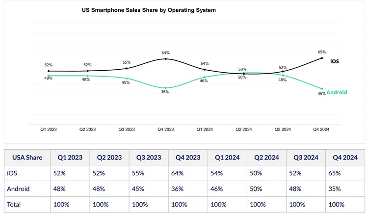 美國市場表現上，iOS一舉衝上65%。Counterpoint Research提供